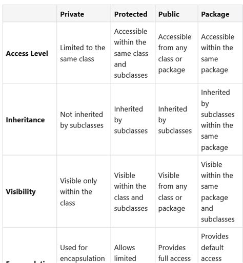 Difference Between Private Protected Public And Package Modifier Or Keyword In Java