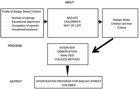 This type of research has long while quantitative research is useful for identifying relationships between variables, like, for example, the connection between poverty and racial hate, it. Live Experiences of Badjao* Street Children in Cabanatuan City, Philippines: A Phenomenological ...