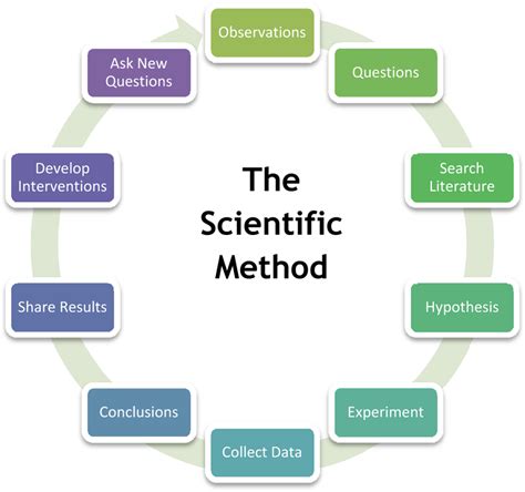 The Scientific Method Scientific Method What Is Research Social