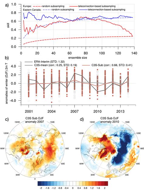 Prediction Skill And Subsampling Of Copernicus Climate Change Service