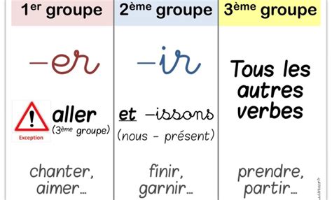 Français les trois groupes de verbes cours facile fr