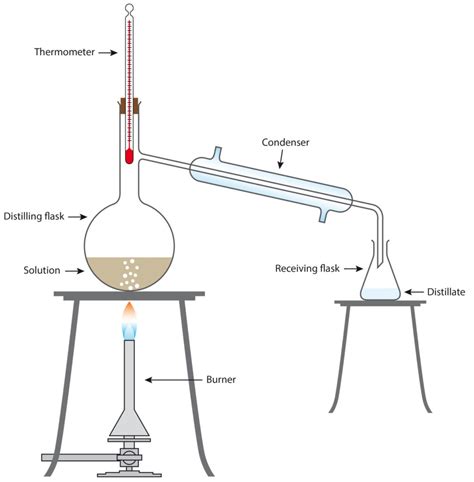 Fractional Distillation Broad Learnings