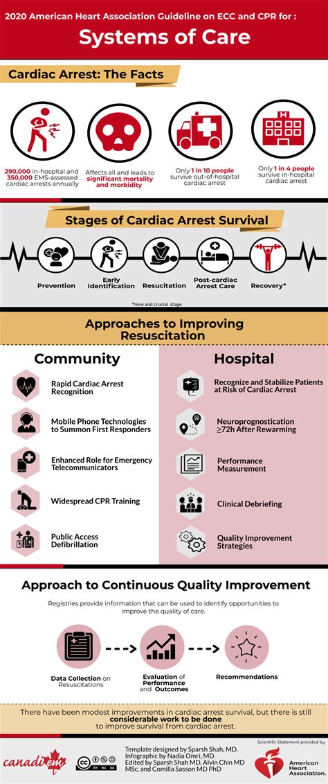 2020 American Heart Association Guidelines For Systems Of Care Canadiem
