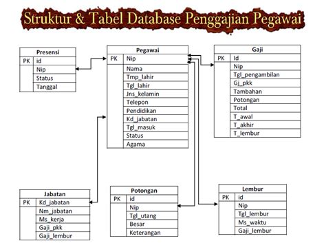 Contoh Struktur Tabel Database Perancangan Sistem Dat