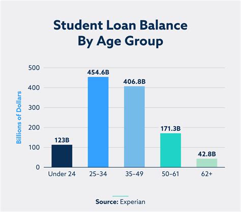 Student Loan Debt Statistics For 2021 Lexington Law