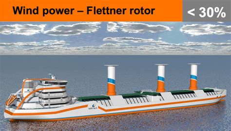 Wind Powered Ships Reduce Transportation Emissions