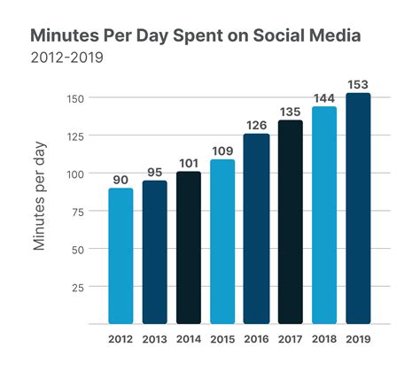 How Much Time Do People Spend On Social Media In 2021 Kraus Marketing