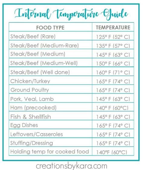 Meat Cooking Temperatures Chart (free printable ...
