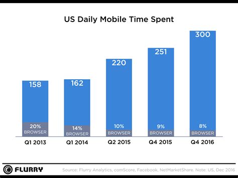 Us Consumers Time Spent On Mobile Crosses 5 Hours A Day Flurry
