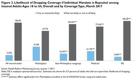 Adults Who Would Be Most Affected By Aca Repeal Support Keeping Core