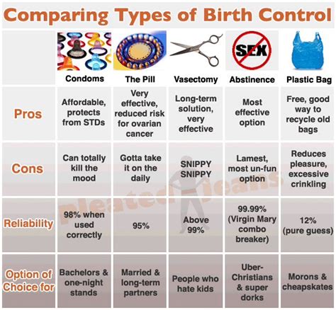 Types Of Birth Control Musely