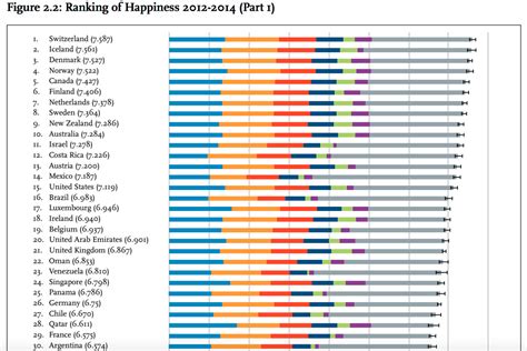 New World Happiness Report 2015 Business Insider
