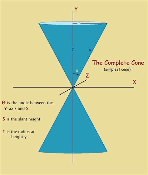 Equation For A Cone The Mathematical Equation Of Simplest Design