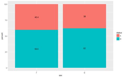 Ggplot2 Charts Using Ggplot To Apply Geomtext In R Stack Overflow