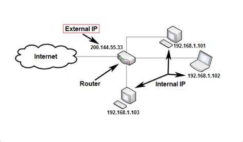 Internal Vs External IP Address What S The Difference