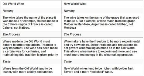 Understanding The Difference Between Old World And New World Wines