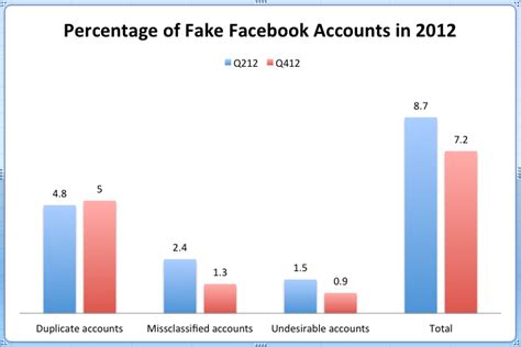 Facebook Targets 76 Million Fake Users In War On Bogus Accounts Business Insider