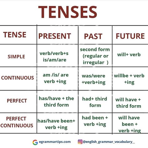 English Grammar Vocabulary ️ On Instagram “tenses Rules Like Comment💬