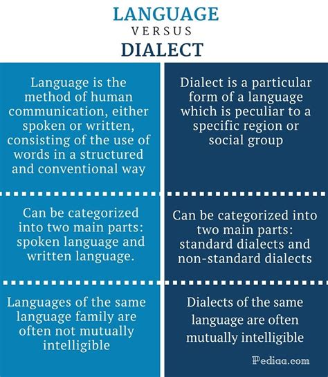 Difference Between Language and Dialect - Pediaa.Com | Linguistics ...