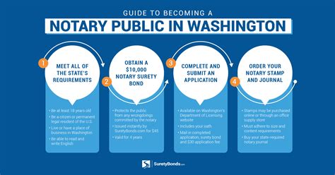 Quick Guide To Washington State Notary Public Bonds