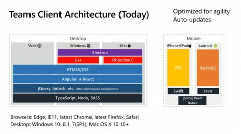 Die Architektur Von Microsoft Teams Avepoint Blog