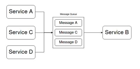 Beginners Guide To Message Queues Benefits 2 Types And Use Cases