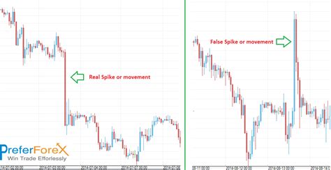 The Reason Of Spike In Forex Chart Preferforex