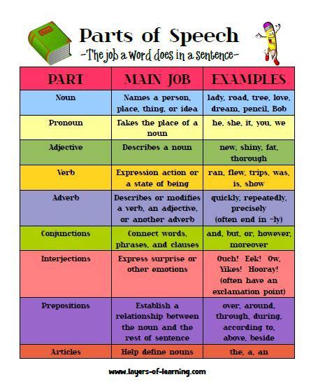 Parts Of Speech Flip Book Parts Of Speech Worksheets Parts Of Speech
