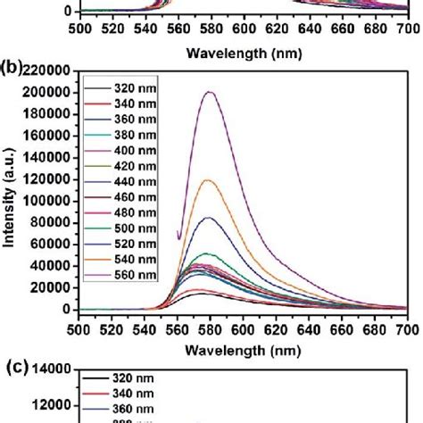 The emission peak wavelength (a) and integrated PL intensity (b) as a ...