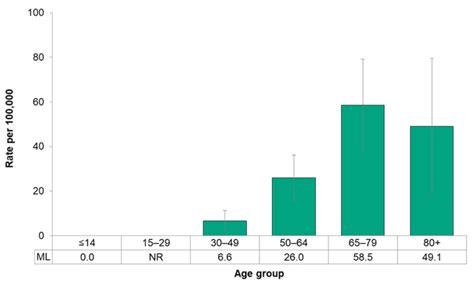 Figure 7228 Incidence Of Oral Cancer By Age Group Mlhu Health Status Resource