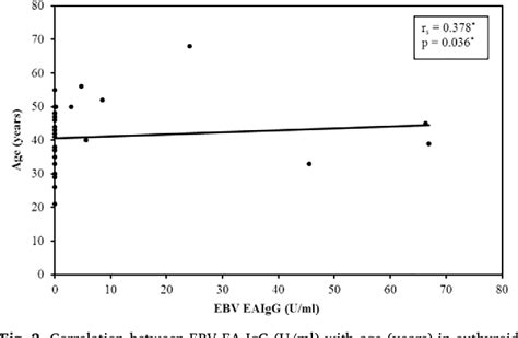 Figure 2 From Study Of Epsteinbarr Virus Serological Profile In