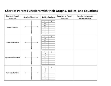 Chart Of Parent Functions Handout For 9th 11th Grade Lesson Planet
