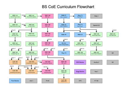 Flowchart Bs Computer Engineering Bs Coe Curriculum Flowchart