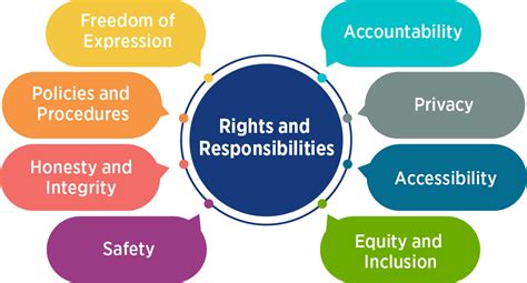Rights And Responsibilities