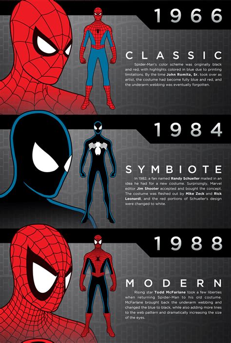 Spiderman Suits Through The Years