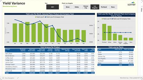 Production Dashboards Manufacturing Templates Examples