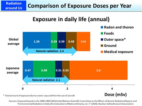 Comparison Of Exposure Doses Per Year Moe
