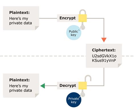 Types Of Encryption Ico
