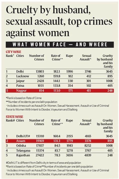 Ncrb Data 2016 Cruelty By Husband Sexual Assault Top Crimes Against
