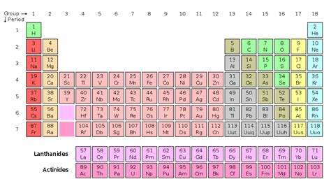Handsome Science How We Know The Periodic Table Of Elements