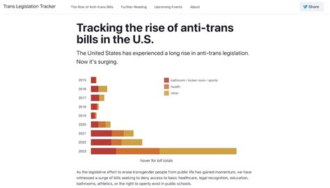 Learn U S Anti Trans Legislation History