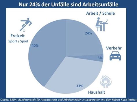 Unfallstatistik Unfallversicherung Sinnvoll