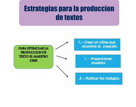 Estrategias Creativas Para La Comprensión Y Producción De Textos