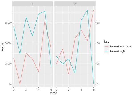 Two Independent Y Axes In Ggplot2 Tidyverse Posit Community