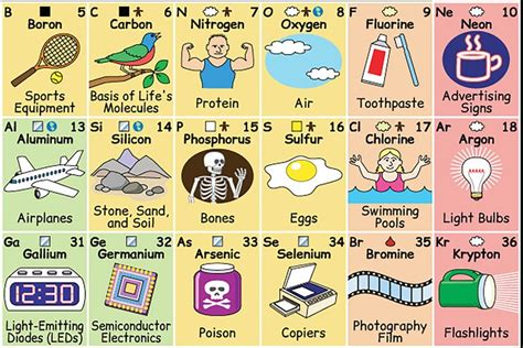 Illustrated Periodic Table Shows How We Use Each Element Readers Digest