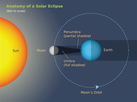 The Strangest Eclipse Fact Of All The Moon S Shadow Isn T A Circle