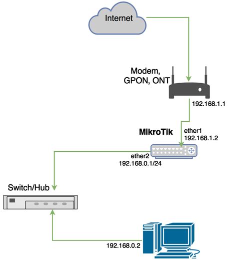 Setting MikroTik Router Sebagai Gateway Internet Wiki Pura
