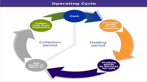 Operating Cycle Method For Working Capital Youtube