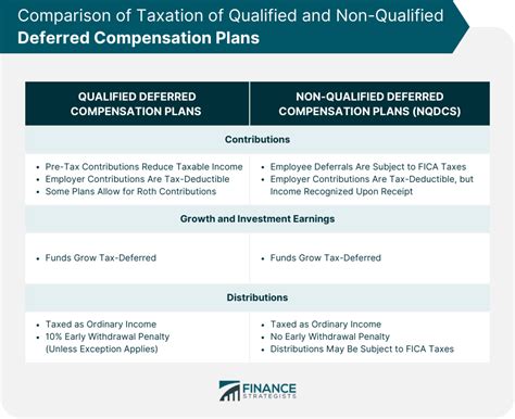 Deferred Compensation Plan Taxation Overview And Strategies