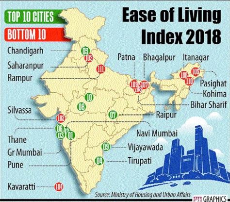 Ease Of Living Index Ias4sure